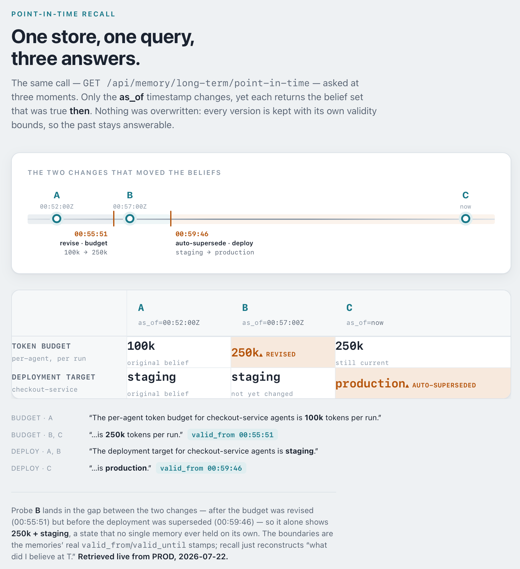Point-in-time reconstruction: one store, one query, three different answers depending on the as_of timestamp