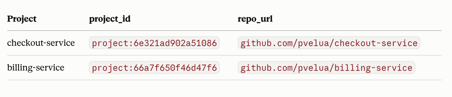 The list_projects output showing both projects, each with the repo_url workers will declare