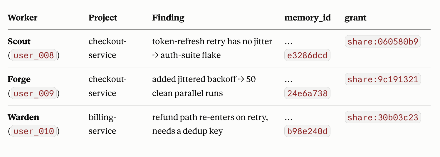 The Memory Explorer showing three worker findings with three distinct owners — attribution survives the share
