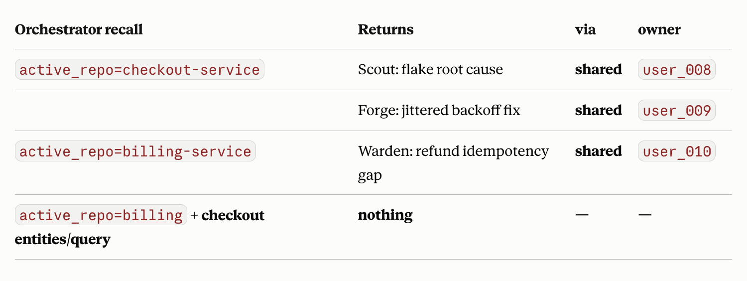 Fan-in recall results showing the via: shared column — one orchestrator, two projects, strict isolation